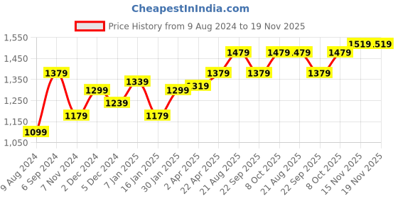 tatacliq.com Louis Philippe Black & Brown Leather Reversible Belt for Men louis philippe Price History Graph from 9 Aug 2024 to 19 Nov 2025
