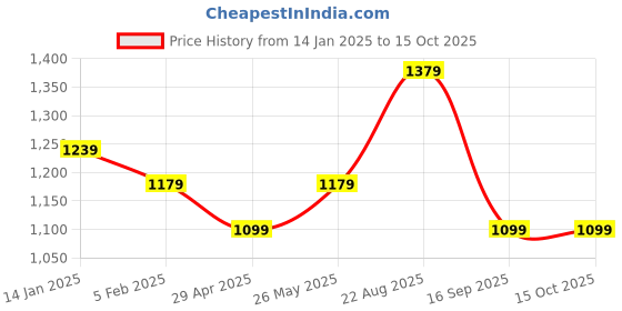 tatacliq.com Louis Philippe Black & Brown Leather Reversible Belt for Men louis philippe Price History Graph from 14 Jan 2025 to 14 Oct 2025