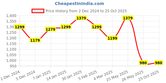 tatacliq.com Louis Philippe Black & Brown Leather Reversible Belt for Men louis philippe Price History Graph from 2 Dec 2024 to 25 Oct 2025