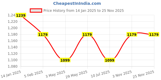 tatacliq.com Louis Philippe Black & Brown Leather Reversible Belt for Men louis philippe Price History Graph from 14 Jan 2025 to 24 Nov 2025