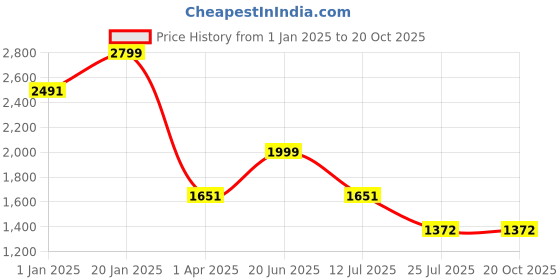 tatacliq.com Louis Philippe Black & Brown Leather Reversible Belt for Men louis philippe Price History Graph from 1 Jan 2025 to 20 Oct 2025