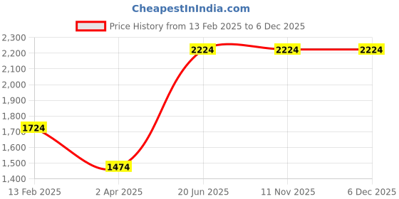 tatacliq.com Louis Philippe Black & Brown Leather Reversible Belt for Men louis philippe Price History Graph from 13 Feb 2025 to 6 Dec 2025
