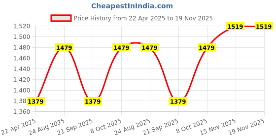 tatacliq.com Louis Philippe Black & Brown Leather Reversible Belt for Men louis philippe Price History Graph from 22 Apr 2025 to 19 Nov 2025