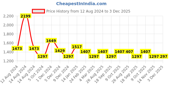 tatacliq.com Louis Philippe Black & Brown Leather Reversible Belt Pack Of 2 for Men louis philippe Price History Graph from 12 Aug 2024 to 3 Dec 2025
