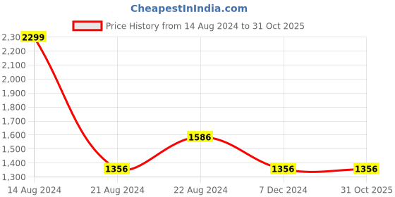 tatacliq.com Louis Philippe Black & Brown Solid Reversible Belt for Men louis philippe Price History Graph from 14 Aug 2024 to 31 Oct 2025