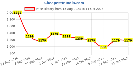 tatacliq.com Louis Philippe Black & Brown Solid Reversible Belt For Men louis philippe Price History Graph from 13 Aug 2024 to 4 Oct 2025