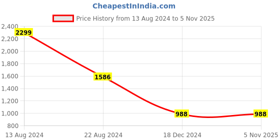 tatacliq.com Louis Philippe Black & Brown Solid Reversible Belt for Men louis philippe Price History Graph from 13 Aug 2024 to 4 Nov 2025
