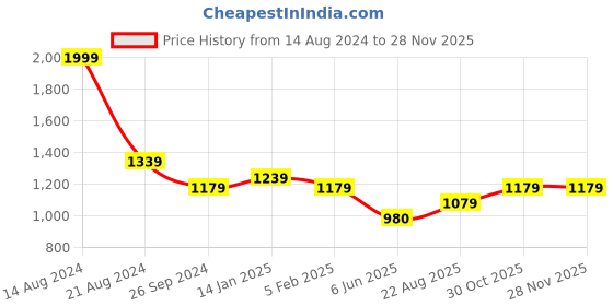 tatacliq.com Louis Philippe Black & Brown Solid Reversible Belt For Men louis philippe Price History Graph from 14 Aug 2024 to 27 Nov 2025
