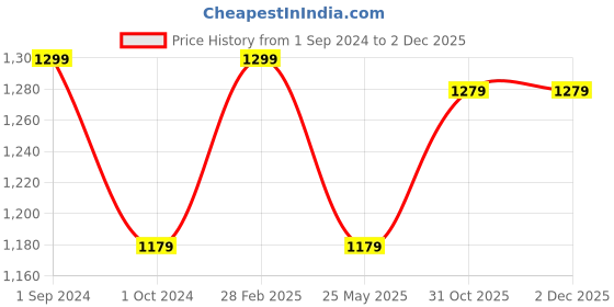 tatacliq.com Louis Philippe Black & Brown Solid Reversible Belt For Men louis philippe Price History Graph from 1 Sep 2024 to 30 Nov 2025
