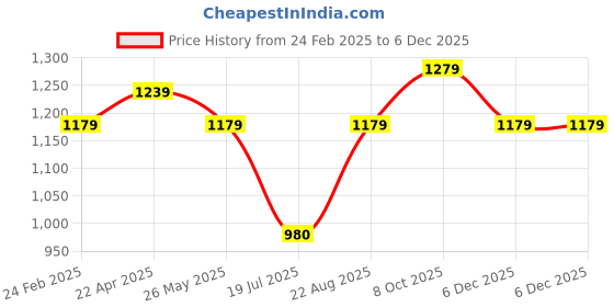 tatacliq.com Louis Philippe Black & Brown Solid Reversible Belt For Men louis philippe Price History Graph from 24 Feb 2025 to 5 Dec 2025