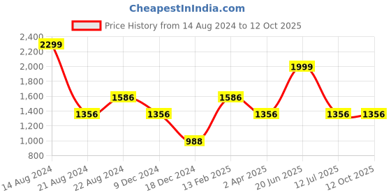 tatacliq.com Louis Philippe Black & Brown Solid Wide Belt for Men louis philippe Price History Graph from 14 Aug 2024 to 12 Oct 2025