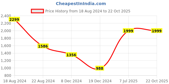tatacliq.com Louis Philippe Black & Brown Solid Wide Belt for Men louis philippe Price History Graph from 18 Aug 2024 to 21 Oct 2025