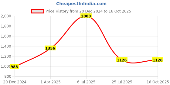 tatacliq.com Louis Philippe Black & Brown Solid Wide Belt for Men louis philippe Price History Graph from 20 Dec 2024 to 16 Oct 2025