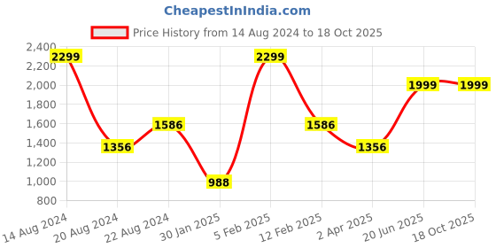 tatacliq.com Louis Philippe Black & Brown Textured Wide Belt for Men louis philippe Price History Graph from 14 Aug 2024 to 17 Oct 2025