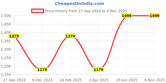 tatacliq.com Louis Philippe Black & Grey Cotton Slim Fit Printed Shorts louis philippe Price History Graph from 27 Sep 2024 to 6 Nov 2025