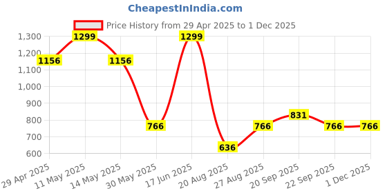 tatacliq.com Louis Philippe Black & White Printed Pocket Square louis philippe Price History Graph from 29 Apr 2025 to 1 Dec 2025