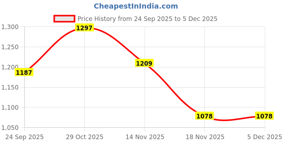 tatacliq.com Louis Philippe Black Animal Effect Wallet louis philippe Price History Graph from 24 Sep 2025 to 4 Dec 2025
