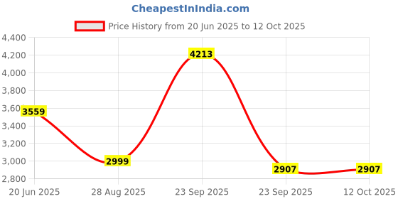 tatacliq.com Louis Philippe Black Blended Regular fit Print Trousers louis philippe Price History Graph from 20 Jun 2025 to 12 Oct 2025