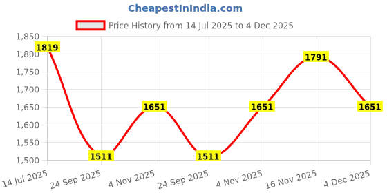 tatacliq.com Louis Philippe Black Blended Regular fit Solid Trousers louis philippe Price History Graph from 14 Jul 2025 to 4 Dec 2025