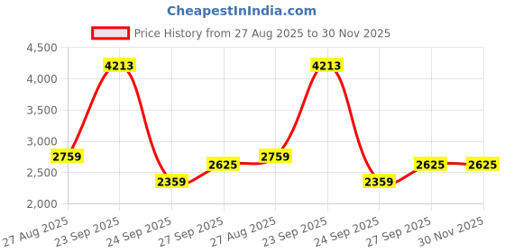 tatacliq.com Louis Philippe Black Blended Regular fit Solid Trousers louis philippe Price History Graph from 27 Aug 2025 to 29 Nov 2025