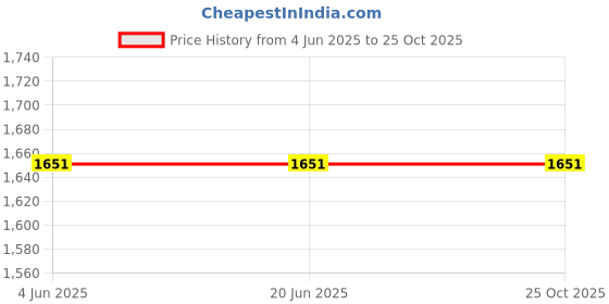 tatacliq.com Louis Philippe Black Blended Slim fit Solid Trouser louis philippe Price History Graph from 4 Jun 2025 to 25 Oct 2025