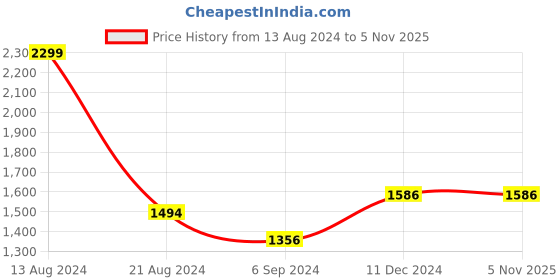 tatacliq.com Louis Philippe Black Casual Leather Belt for Men louis philippe Price History Graph from 13 Aug 2024 to 5 Nov 2025