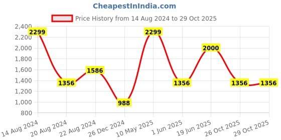 tatacliq.com Louis Philippe Black Casual Leather Bi-Fold Wallet for Men louis philippe Price History Graph from 14 Aug 2024 to 29 Oct 2025
