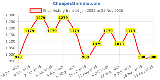 tatacliq.com Louis Philippe Black Casual Leather Tri-Fold Wallet for Men louis philippe Price History Graph from 16 Jan 2025 to 22 Nov 2025