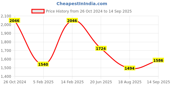 tatacliq.com Louis Philippe Black Cotton Regular Fit Checks Shirt louis philippe Price History Graph from 26 Oct 2024 to 14 Sep 2025