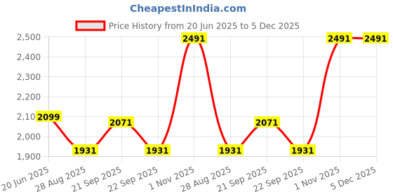 tatacliq.com Louis Philippe Black Cotton Regular Fit Checks Shirts louis philippe Price History Graph from 20 Jun 2025 to 5 Dec 2025