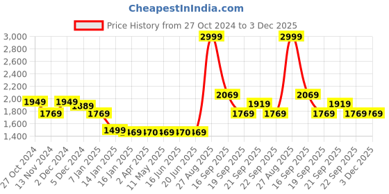 tatacliq.com Louis Philippe Black Cotton Regular Fit Colour Block Sweatshirt louis philippe Price History Graph from 27 Oct 2024 to 2 Dec 2025