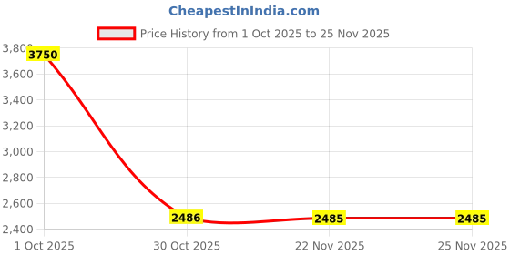 tatacliq.com Louis Philippe Black Cotton Regular Fit Jacket louis philippe Price History Graph from 1 Oct 2025 to 24 Nov 2025
