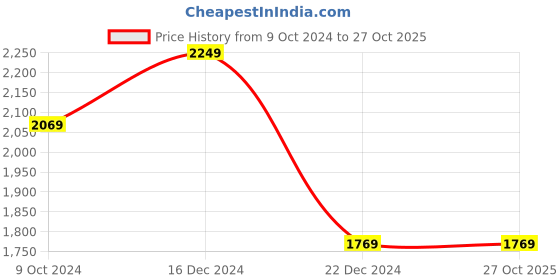 tatacliq.com Louis Philippe Black Cotton Regular Fit Jeans louis philippe Price History Graph from 9 Oct 2024 to 27 Oct 2025