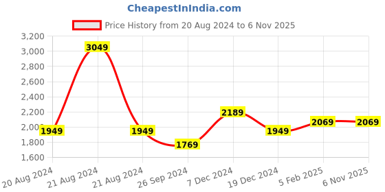 tatacliq.com Louis Philippe Black Cotton Regular Fit Jeans louis philippe Price History Graph from 20 Aug 2024 to 3 Nov 2025