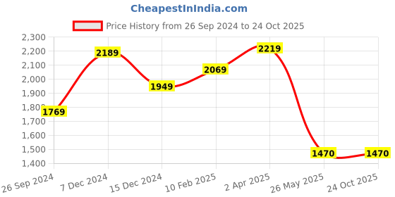 tatacliq.com Louis Philippe Black Cotton Regular Fit Jeans louis philippe Price History Graph from 26 Sep 2024 to 24 Oct 2025