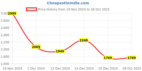 tatacliq.com Louis Philippe Black Cotton Regular Fit Jeans louis philippe Price History Graph from 19 Nov 2024 to 28 Oct 2025