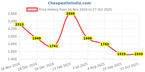 tatacliq.com Louis Philippe Black Cotton Regular Fit Polo T-Shirt louis philippe Price History Graph from 16 Nov 2024 to 27 Oct 2025