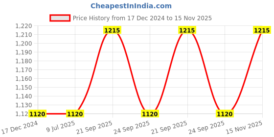 tatacliq.com Louis Philippe Black Cotton Regular Fit Polo T-Shirt louis philippe Price History Graph from 17 Dec 2024 to 15 Nov 2025