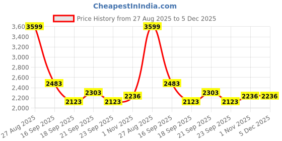 tatacliq.com Louis Philippe Black Cotton Regular fit Print Casual Sweatshirt louis philippe Price History Graph from 27 Aug 2025 to 5 Dec 2025