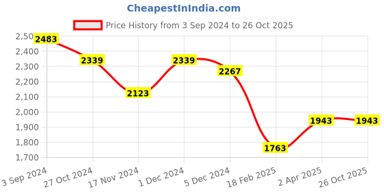 tatacliq.com Louis Philippe Black Cotton Regular Fit Printed Hooded Sweatshirt louis philippe Price History Graph from 3 Sep 2024 to 26 Oct 2025