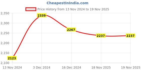tatacliq.com Louis Philippe Black Cotton Regular Fit Printed Hooded Sweatshirt louis philippe Price History Graph from 13 Nov 2024 to 19 Nov 2025