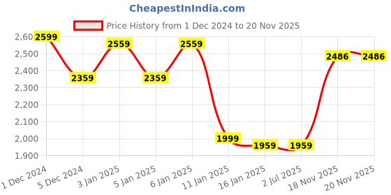 tatacliq.com Louis Philippe Black Cotton Regular Fit Printed Hooded Sweatshirt louis philippe Price History Graph from 1 Dec 2024 to 20 Nov 2025
