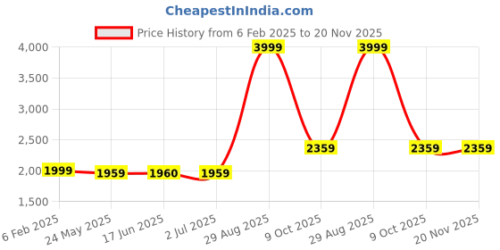 tatacliq.com Louis Philippe Black Cotton Regular Fit Printed Hooded Sweatshirt louis philippe Price History Graph from 6 Feb 2025 to 20 Nov 2025