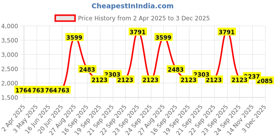 tatacliq.com Louis Philippe Black Cotton Regular Fit Printed Hooded Sweatshirt louis philippe Price History Graph from 2 Apr 2025 to 3 Dec 2025