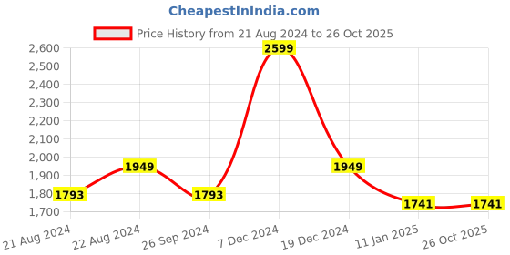 tatacliq.com Louis Philippe Black Cotton Regular Fit Printed Polo T-Shirt louis philippe Price History Graph from 21 Aug 2024 to 25 Oct 2025