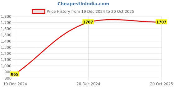 tatacliq.com Louis Philippe Black Cotton Regular Fit Printed Shirt louis philippe Price History Graph from 19 Dec 2024 to 20 Oct 2025