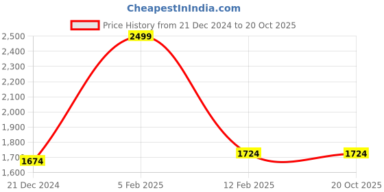 tatacliq.com Louis Philippe Black Cotton Regular Fit Printed Shirt louis philippe Price History Graph from 21 Dec 2024 to 20 Oct 2025