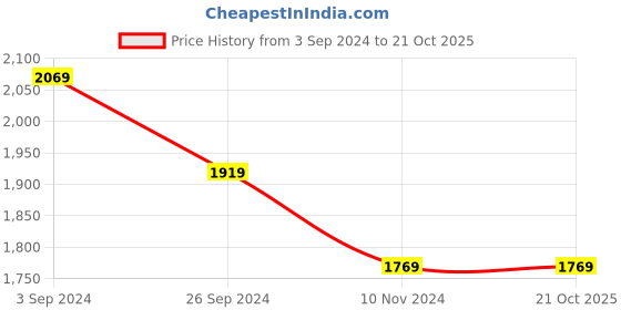 tatacliq.com Louis Philippe Black Cotton Regular Fit Printed Sweatshirt louis philippe Price History Graph from 3 Sep 2024 to 21 Oct 2025