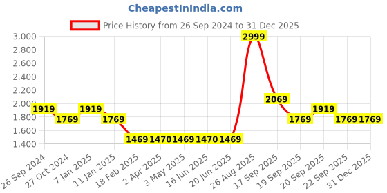 tatacliq.com Louis Philippe Black Cotton Regular Fit Printed Sweatshirt louis philippe Price History Graph from 26 Sep 2024 to 30 Dec 2025