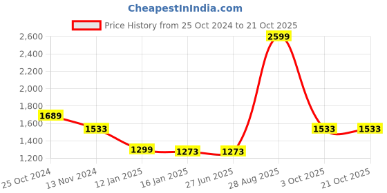 tatacliq.com Louis Philippe Black Cotton Regular Fit Printed Sweatshirt louis philippe Price History Graph from 25 Oct 2024 to 21 Oct 2025